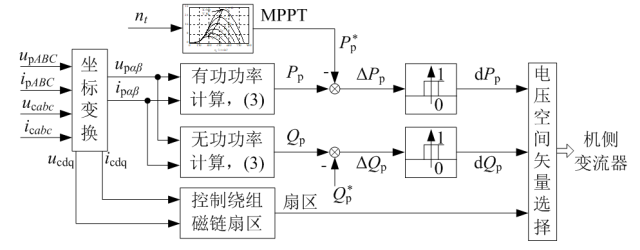 沈陽工業(yè)大學(xué)張鳳閣特稿：復(fù)合轉(zhuǎn)子無刷雙饋風(fēng)電機(jī)直接功率控制