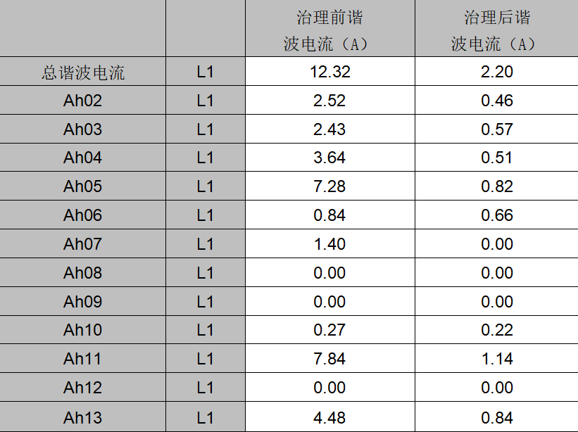 有源濾波器在多晶硅行業(yè)中的應用