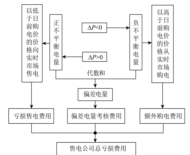 學(xué)術(shù)簡報(bào)｜偏差電量考核機(jī)制下含DG的售電公司多目標(biāo)優(yōu)化調(diào)度模型