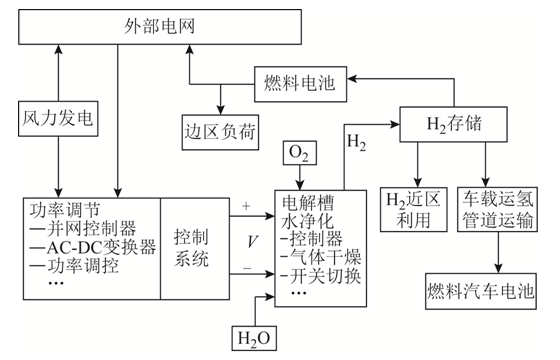 萬字技術(shù)長文，全景分析風(fēng)電制氫技術(shù)的發(fā)展路線圖