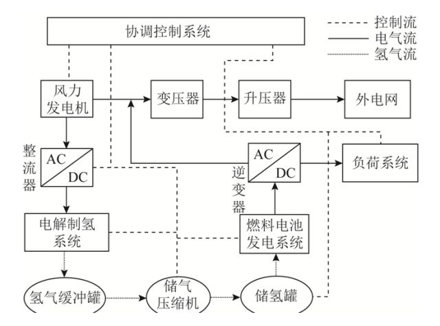 萬字技術(shù)長文，全景分析風(fēng)電制氫技術(shù)的發(fā)展路線圖