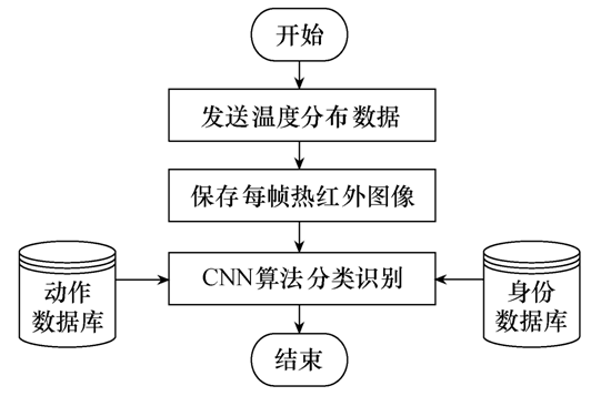 人體身份和動作識別的新方法，提升老年人安全監(jiān)護水平