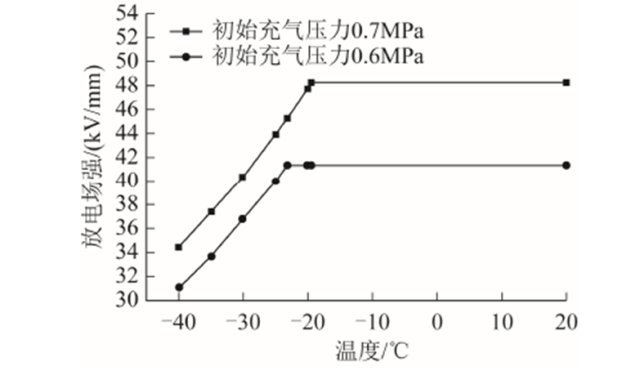 武漢大學(xué)周文俊團(tuán)隊(duì)特稿：溫度如何影響新型混合氣體的絕緣強(qiáng)度