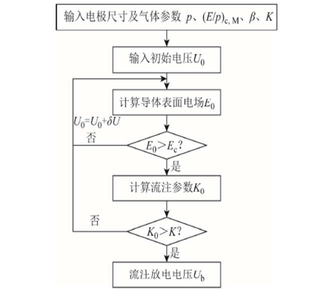 武漢大學(xué)周文俊團(tuán)隊(duì)特稿：溫度如何影響新型混合氣體的絕緣強(qiáng)度