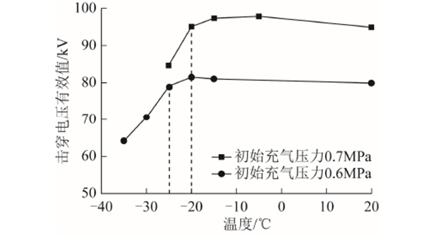 武漢大學(xué)周文俊團(tuán)隊(duì)特稿：溫度如何影響新型混合氣體的絕緣強(qiáng)度