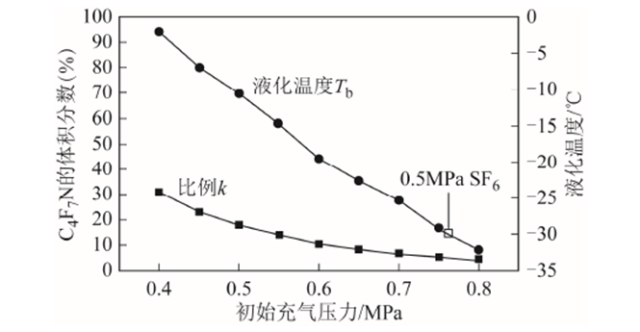 武漢大學(xué)周文俊團(tuán)隊(duì)特稿：溫度如何影響新型混合氣體的絕緣強(qiáng)度