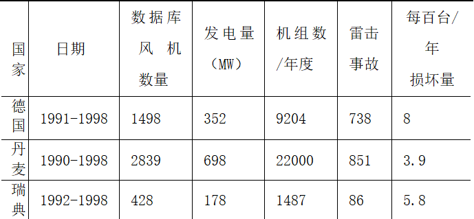 兆瓦級風(fēng)力發(fā)電機組的防雷電保護