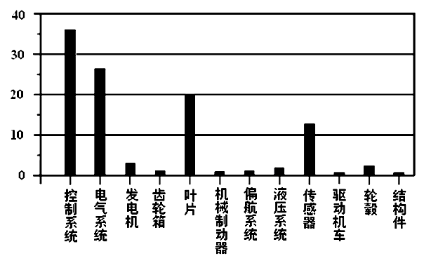 兆瓦級風(fēng)力發(fā)電機組的防雷電保護