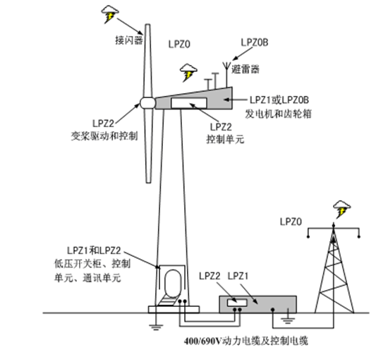 兆瓦級風(fēng)力發(fā)電機組的防雷電保護