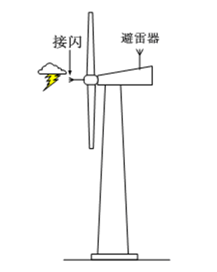 兆瓦級風(fēng)力發(fā)電機組的防雷電保護