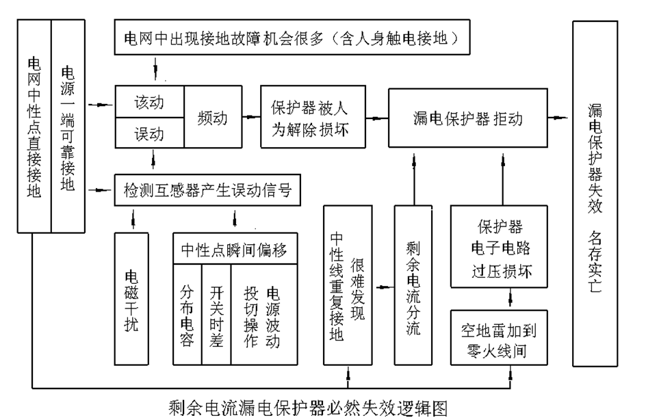 剩余電流漏電保護技術的“癥結”