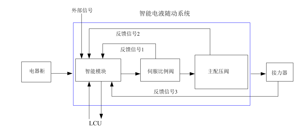 智能電液隨動系統(tǒng)的關(guān)鍵技術(shù)及實現(xiàn)方法