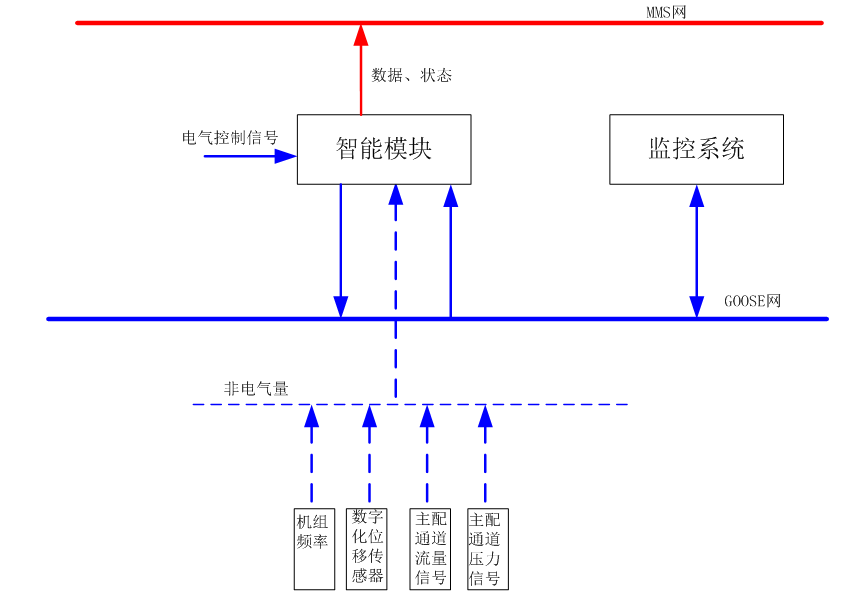 智能電液隨動系統(tǒng)的關(guān)鍵技術(shù)及實現(xiàn)方法