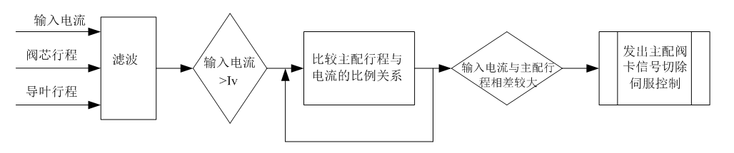 智能電液隨動系統(tǒng)的關(guān)鍵技術(shù)及實現(xiàn)方法