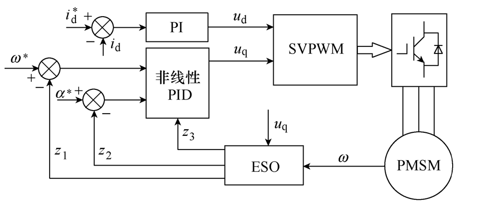 學(xué)術(shù)簡(jiǎn)報(bào)｜永磁同步電機(jī)電流諧波抑制策略