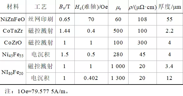 全文︱福州大學(xué)陳為團(tuán)隊(duì)：片上電源用高頻薄膜磁微電感研究綜述