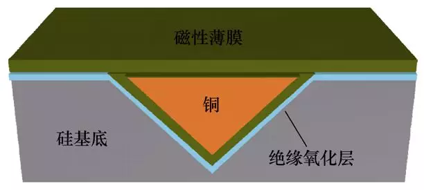 全文︱福州大學(xué)陳為團(tuán)隊(duì)：片上電源用高頻薄膜磁微電感研究綜述