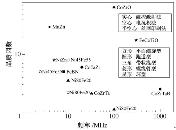 全文︱福州大學(xué)陳為團(tuán)隊(duì)：片上電源用高頻薄膜磁微電感研究綜述