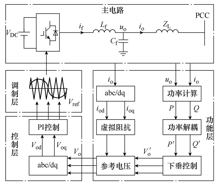 學(xué)術(shù)簡(jiǎn)報(bào)｜基于坐標(biāo)變換的微源逆變器虛擬復(fù)阻抗功率分配方法