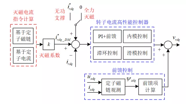 英國謝菲爾德大學(xué)王濤特稿：非理想電網(wǎng)下雙饋風(fēng)電系統(tǒng)運(yùn)行技術(shù)