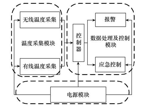 大型廚房排煙道火災(zāi)預(yù)警系統(tǒng)的設(shè)計(jì)與數(shù)據(jù)處理