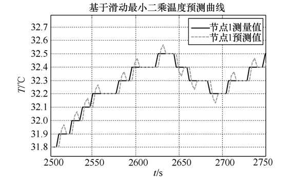 大型廚房排煙道火災(zāi)預(yù)警系統(tǒng)的設(shè)計(jì)與數(shù)據(jù)處理