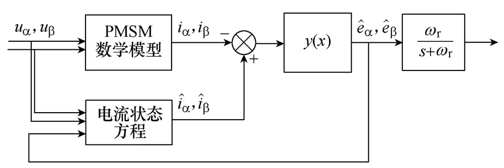 學(xué)術(shù)｜基于新型滑模觀測器的永磁同步電機(jī)無傳感器矢量控制系統(tǒng)