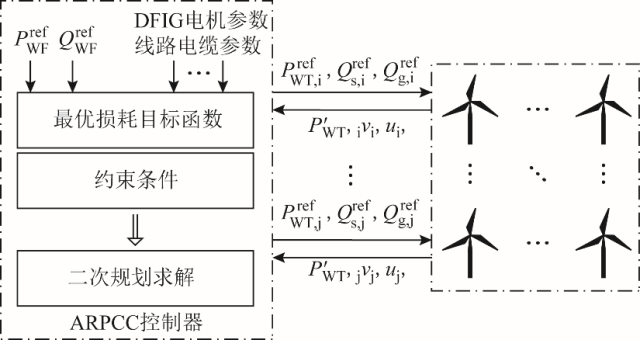 湖南大學(xué)榮飛團(tuán)隊特稿：雙饋風(fēng)電場損耗最小化的有功無功協(xié)調(diào)控制