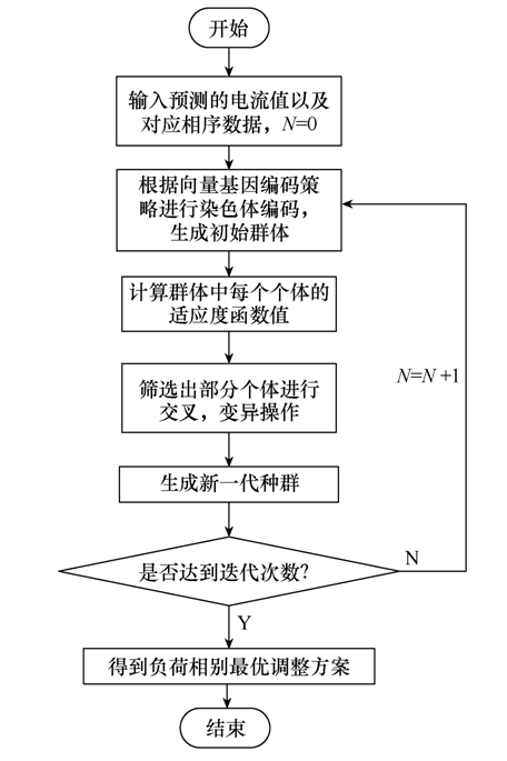 學術(shù)簡報｜配電臺區(qū)三相不平衡的治理新方法