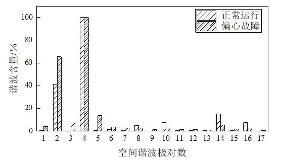 哈爾濱理工大學戈寶軍團隊：無刷雙饋電機轉(zhuǎn)子偏心對氣隙磁場影響