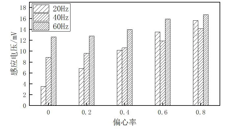 哈爾濱理工大學戈寶軍團隊：無刷雙饋電機轉(zhuǎn)子偏心對氣隙磁場影響