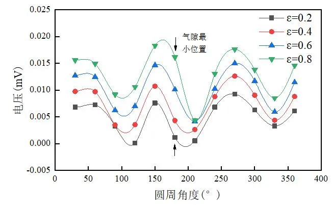 哈爾濱理工大學戈寶軍團隊：無刷雙饋電機轉(zhuǎn)子偏心對氣隙磁場影響